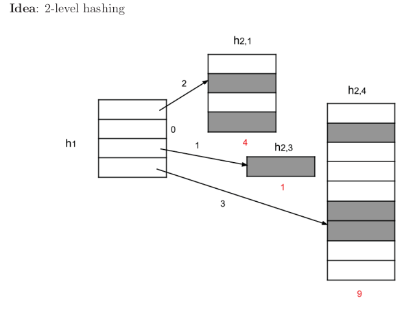 2-level-hashing.png